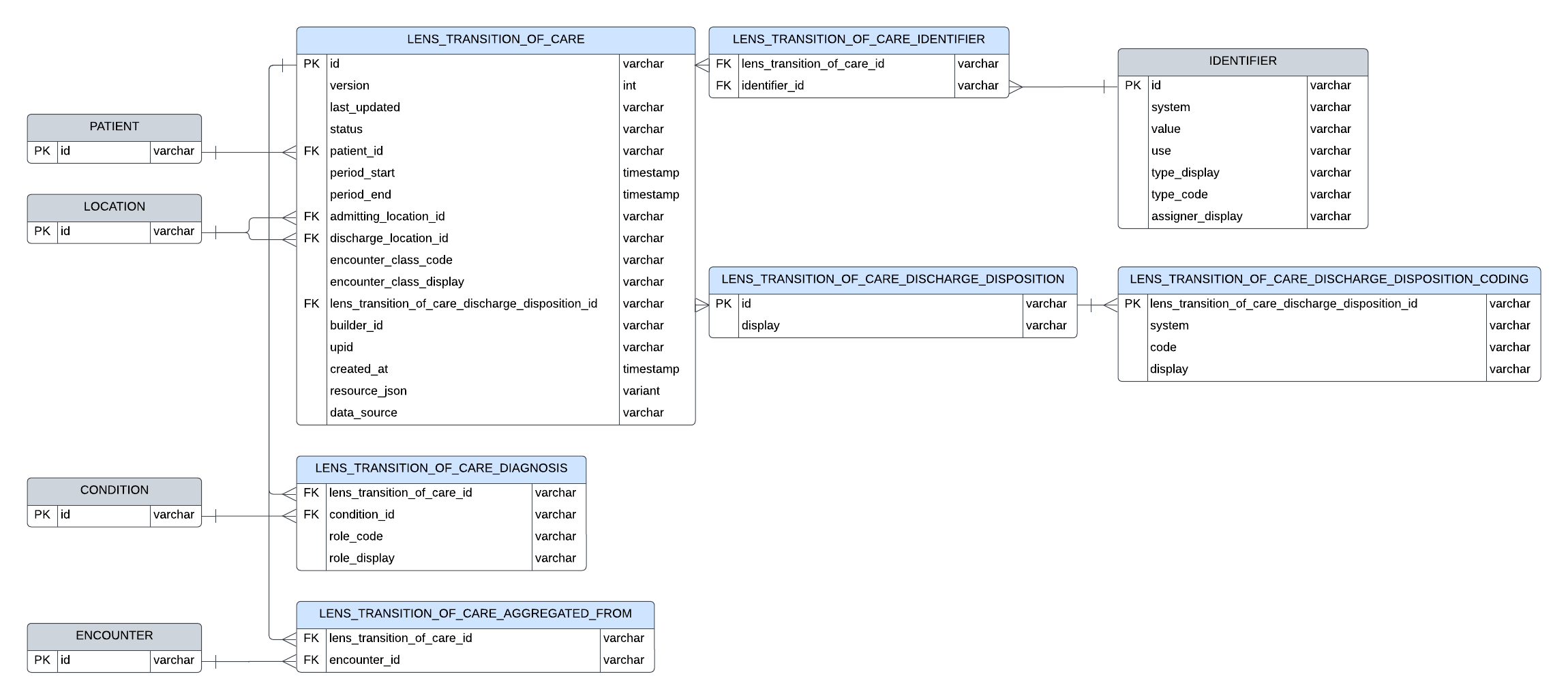 Entity relationship diagram for Lens Transition of Care resource